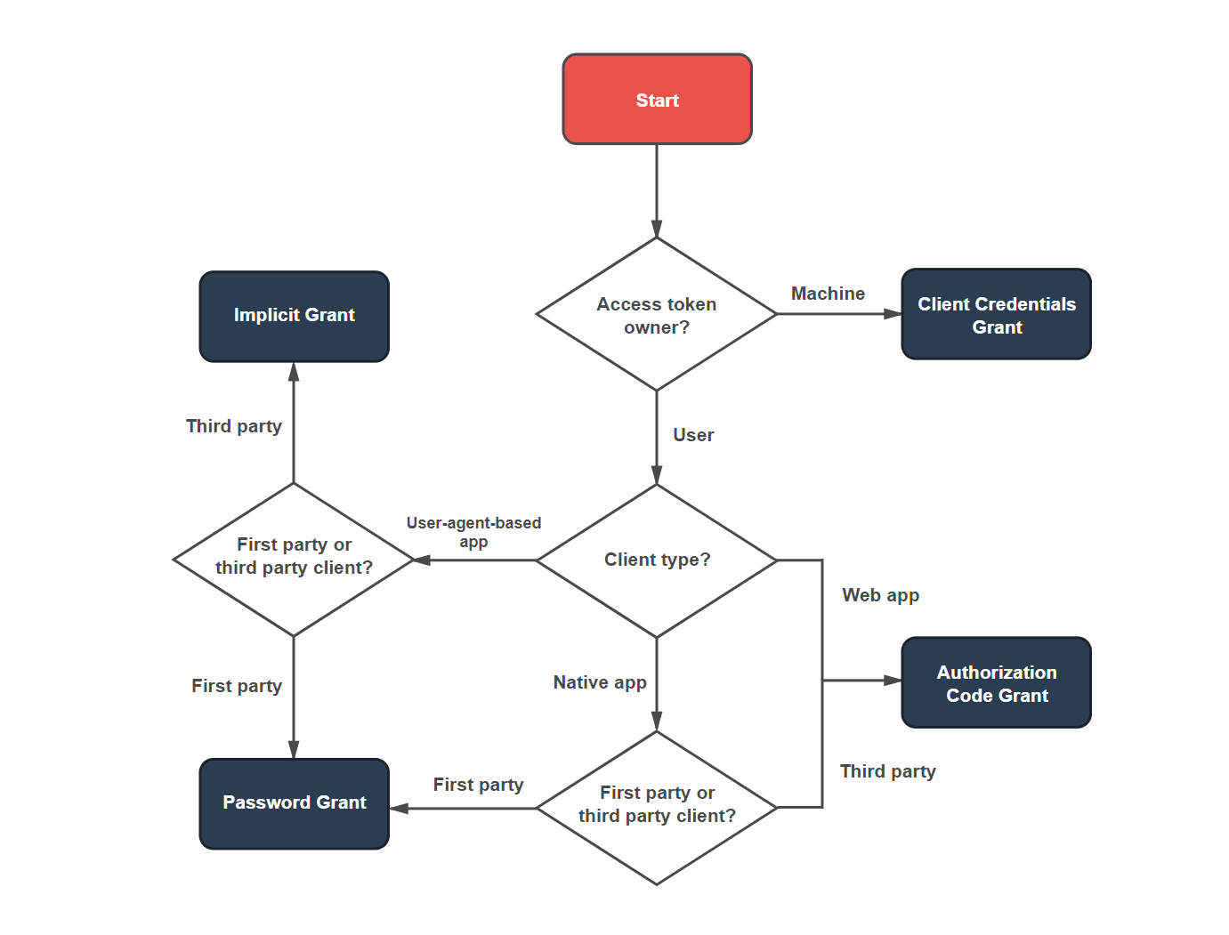 Let's talk OAuth infrastructure for native integrations